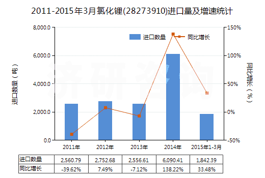 2011-2015年3月氯化鋰(28273910)進口量及增速統(tǒng)計